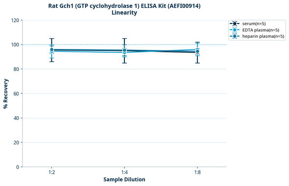 Rat Gch1 (GTP cyclohydrolase 1) ELISA Kit (AEFI00914)