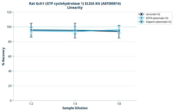 Rat Gch1 (GTP cyclohydrolase 1) ELISA Kit (AEFI00914)
