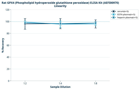Rat GPX4 (Phospholipid hydroperoxide glutathione peroxidase) ELISA Kit (AEFI00970)