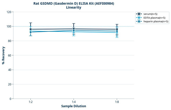 Rat GSDMD (Gasdermin D) ELISA Kit (AEFI00984)