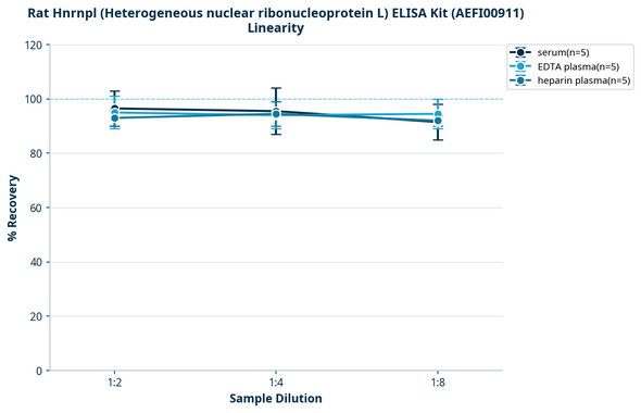Rat Hnrnpl (Heterogeneous nuclear ribonucleoprotein L) ELISA Kit (AEFI00911)