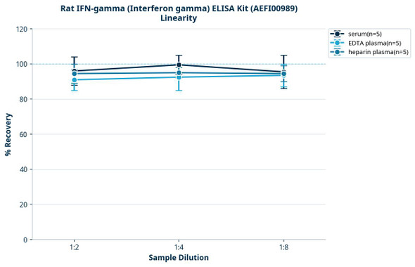 Rat IFN-gamma (Interferon gamma) ELISA Kit (AEFI00989)