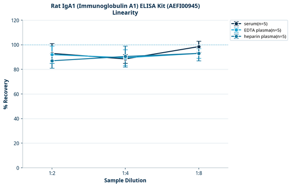 Rat IgA1 (Immunoglobulin A1) ELISA Kit (AEFI00945)