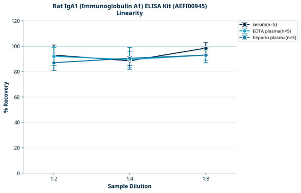 Rat IgA1 (Immunoglobulin A1) ELISA Kit (AEFI00945)
