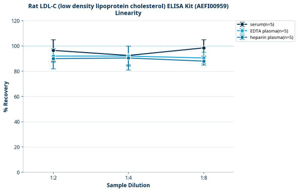 Rat LDL-C (low density lipoprotein cholesterol) ELISA Kit (AEFI00959)