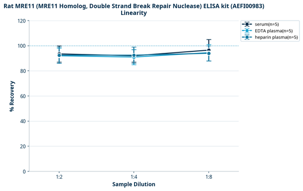 Rat MRE11 (MRE11 Homolog, Double Strand Break Repair Nuclease) ELISA kit (AEFI00983)