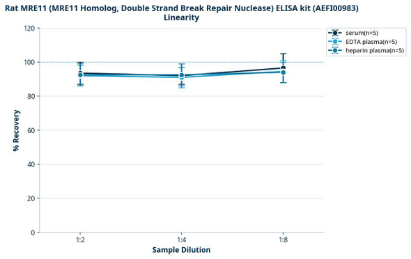 Rat MRE11 (MRE11 Homolog, Double Strand Break Repair Nuclease) ELISA kit (AEFI00983)