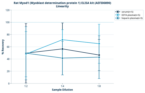 Rat Myod1 (Myoblast determination protein 1) ELISA kit (AEFI00890)