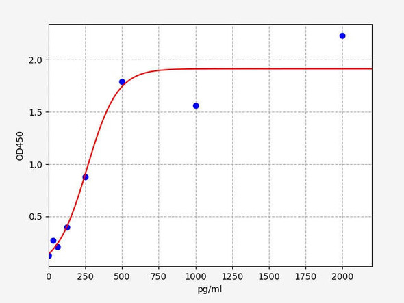 Rat NRP1(Neuropilin-1) ELISA Kit