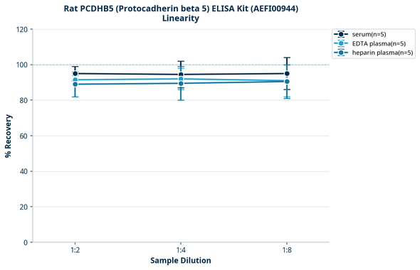 Rat PCDHB5 (Protocadherin beta 5) ELISA Kit (AEFI00944)