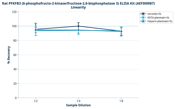 Rat PFKFB3 (6-phosphofructo-2-kinase/fructose-2,6-bisphosphatase 3) ELISA Kit (AEFI00987)
