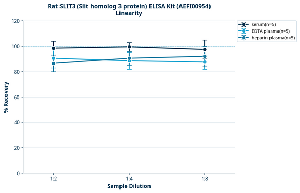 Rat SLIT3 (Slit homolog 3 protein) ELISA Kit (AEFI00954)