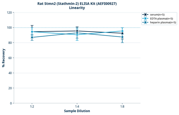 Rat Stmn2 (Stathmin-2) ELISA Kit (AEFI00927)
