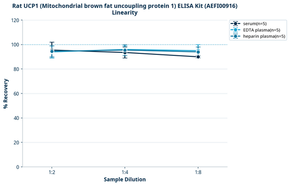 Rat UCP1 (Mitochondrial brown fat uncoupling protein 1) ELISA Kit (AEFI00916)