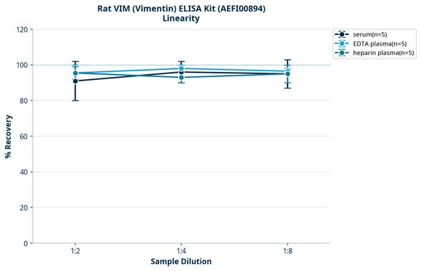 Rat VIM (Vimentin) ELISA Kit (AEFI00894)