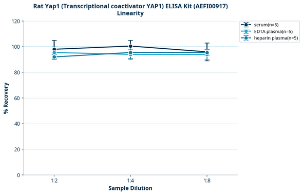 Rat Yap1 (Transcriptional coactivator YAP1) ELISA Kit (AEFI00917)