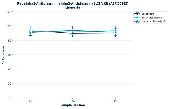 Rat alpha2-Antiplasmin (alpha2-Antiplasmin) ELISA Kit (AEFI00993)