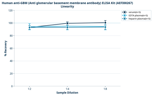 Human anti-GBM (Anti glomerular basement membrane antibody) ELISA Kit (AEFI00267)
