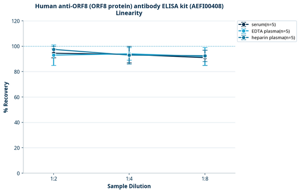Human anti-ORF8 (ORF8 protein) antibody ELISA kit (AEFI00408)