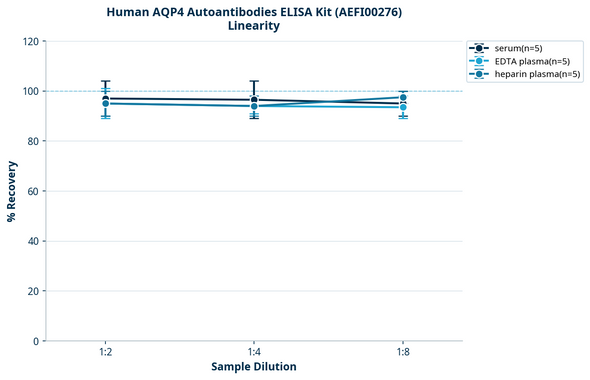 Human AQP4 Autoantibodies ELISA Kit (AEFI00276)