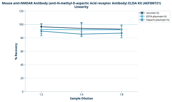 Mouse anti-NMDAR Antibody (anti-N-methyl-D-aspartic Acid receptor Antibody) ELISA Kit (AEFI00721)