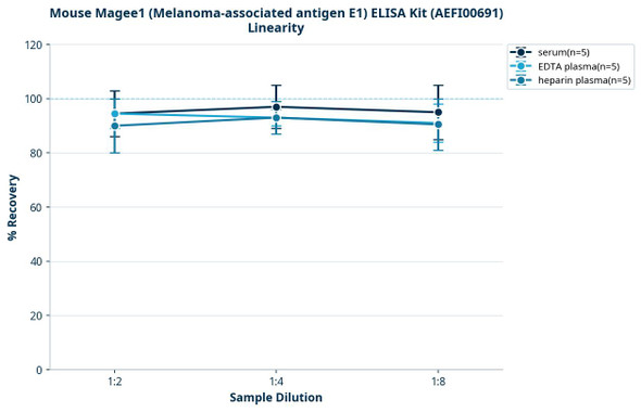 Mouse Magee1 (Melanoma-associated antigen E1) ELISA Kit (AEFI00691)