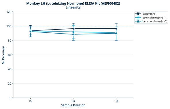 Monkey LH (Luteinizing Hormone) ELISA Kit (AEFI00482)