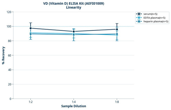 VD (Vitamin D) ELISA Kit (AEFI01009)