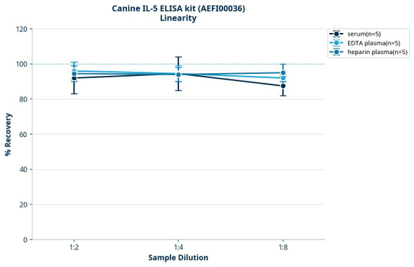 Canine IL-5 ELISA kit (AEFI00036)