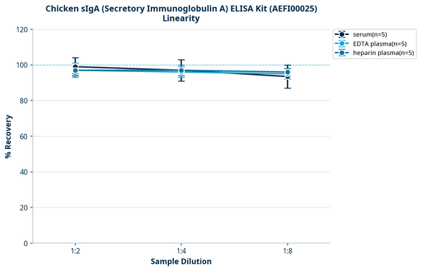 Chicken sIgA (Secretory Immunoglobulin A) ELISA Kit (AEFI00025)
