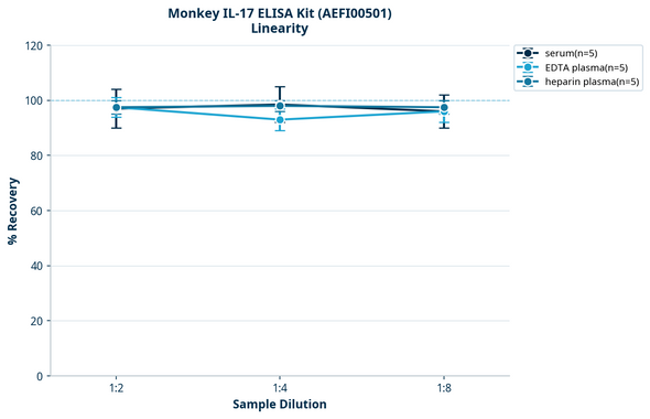 Monkey IL-17 ELISA Kit (AEFI00501)