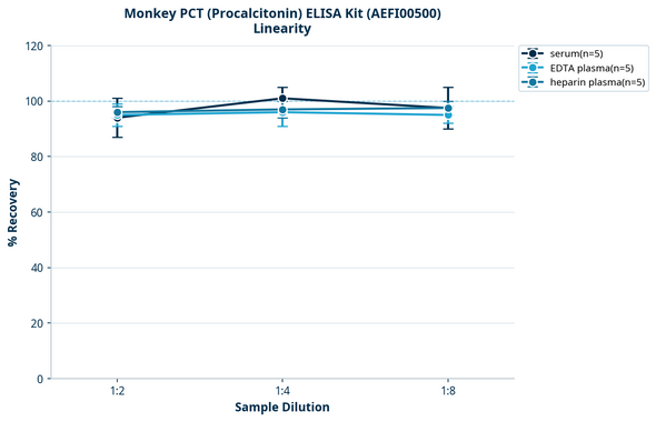 Monkey PCT (Procalcitonin) ELISA Kit (AEFI00500)