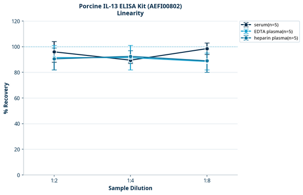 Porcine IL-13 ELISA Kit (AEFI00802)