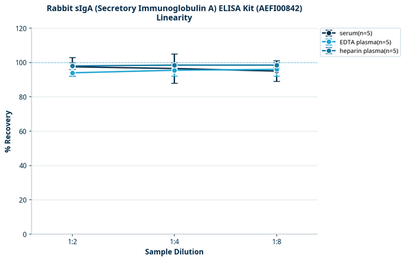 Rabbit sIgA (Secretory Immunoglobulin A) ELISA Kit (AEFI00842)