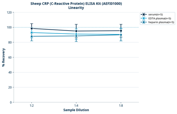 Sheep CRP (C-Reactive Protein) ELISA Kit (AEFI01000)