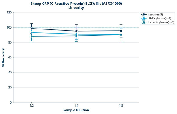 Sheep CRP (C-Reactive Protein) ELISA Kit (AEFI01000)