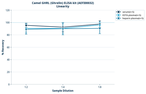 Camel GHRL (Ghrelin) ELISA kit (AEFI00032)