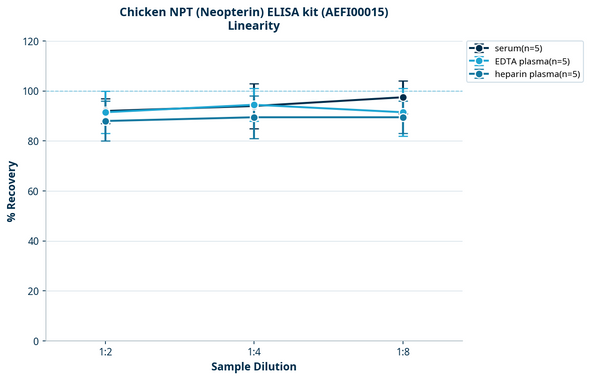Chicken NPT (Neopterin) ELISA kit (AEFI00015)