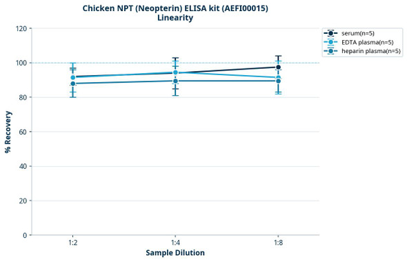 Chicken NPT (Neopterin) ELISA kit (AEFI00015)