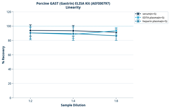 Porcine GAST (Gastrin) ELISA Kit (AEFI00797)