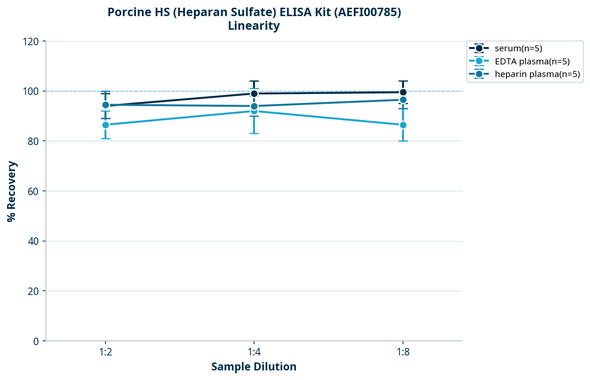 Porcine HS (Heparan Sulfate) ELISA Kit (AEFI00785)
