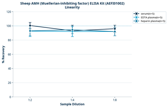 Sheep AMH (Muellerian-inhibiting factor) ELISA Kit (AEFI01002)