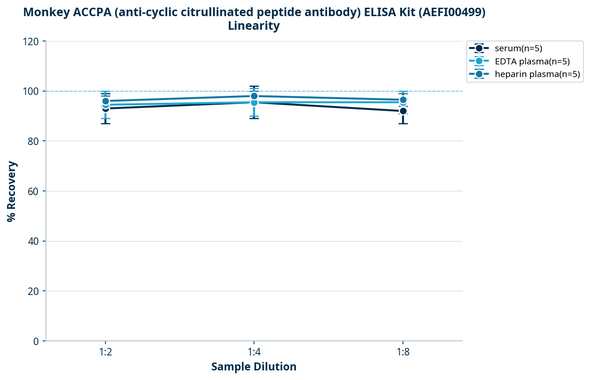 Monkey ACCPA (anti-cyclic citrullinated peptide antibody) ELISA Kit (AEFI00499)