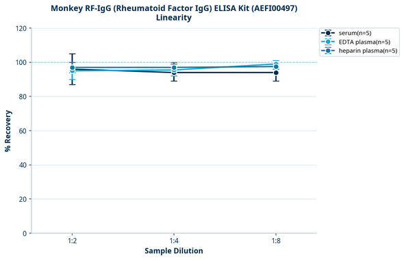 Monkey RF-IgG (Rheumatoid Factor IgG) ELISA Kit (AEFI00497)