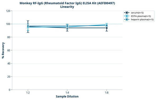 Monkey RF-IgG (Rheumatoid Factor IgG) ELISA Kit (AEFI00497)