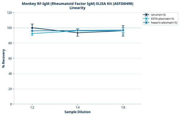 Monkey RF-IgM (Rheumatoid Factor IgM) ELISA Kit (AEFI00498)