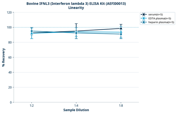 Bovine IFNL3 (Interferon lambda 3) ELISA Kit (AEFI00013)