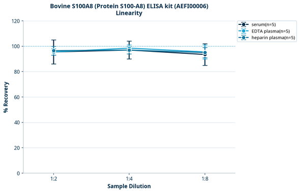 Bovine S100A8 (Protein S100-A8) ELISA kit (AEFI00006)
