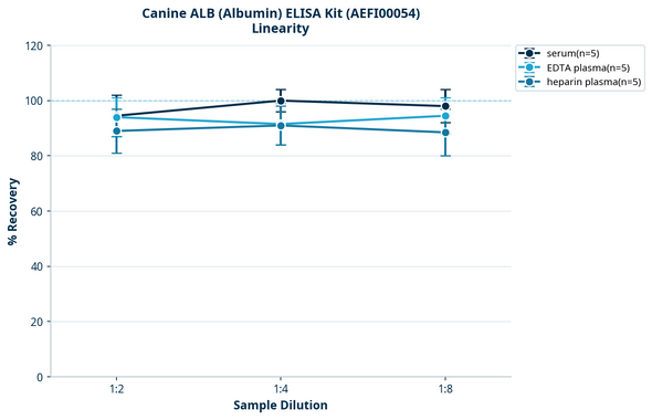 Canine ALB (Albumin) ELISA Kit (AEFI00054)