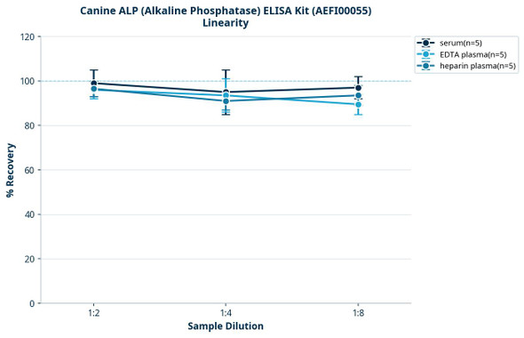 Canine ALP (Alkaline Phosphatase) ELISA Kit (AEFI00055)